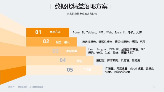 揭秘！你的供应链数字化和AI之路，究竟走到哪一步了？ | 深度拆解5层数字AI精益落地方案
